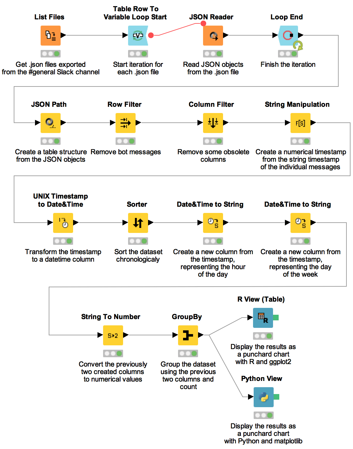 Data Mining In Knime With A Tad Of R Or A Dash Of Python Data Science Data Engineering